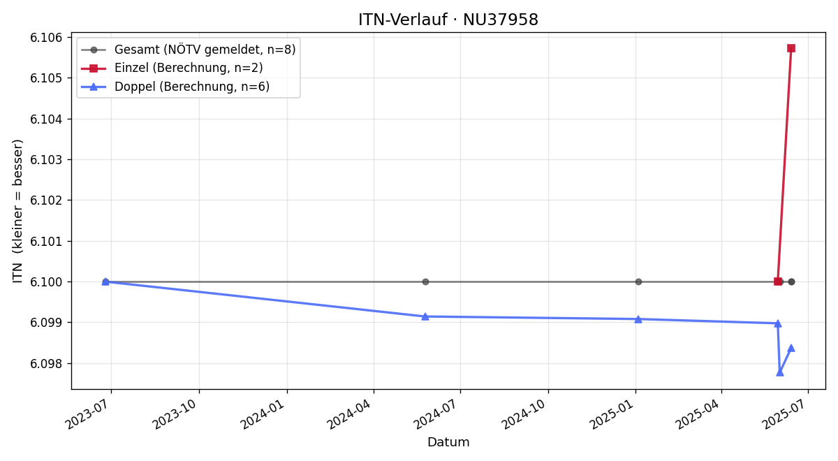 ITN-Verlauf René R. Kunzelmann
