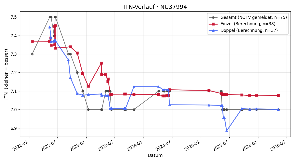 ITN-Verlauf Nicolas Siebert