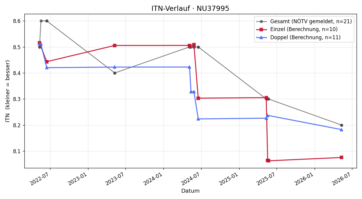 ITN-Verlauf Albert Tampir
