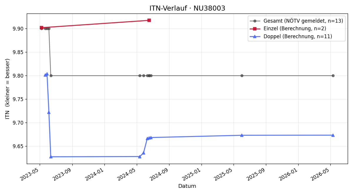 ITN-Verlauf Hermann Winkler