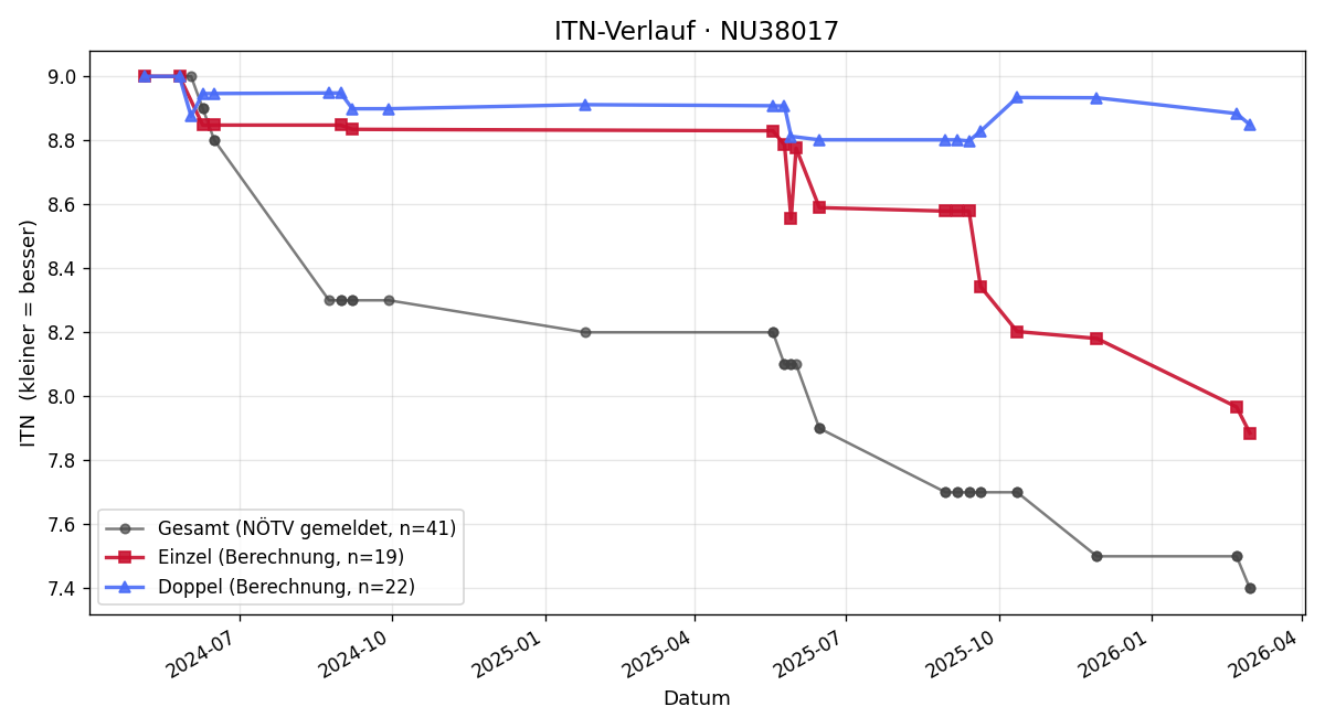 ITN-Verlauf Michael Wolf