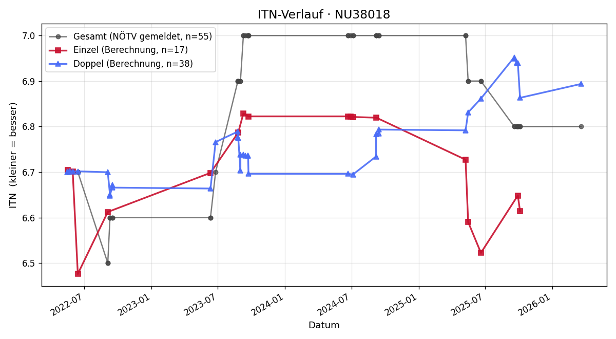 ITN-Verlauf Ben Vogla