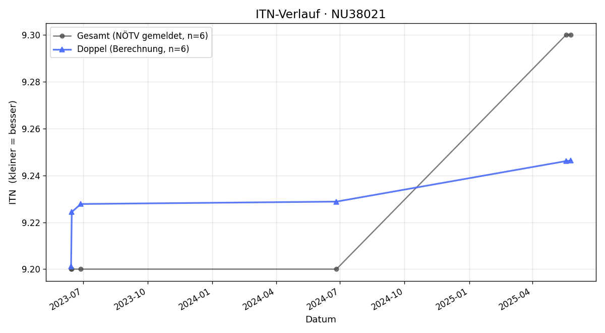 ITN-Verlauf Hermann Löffler