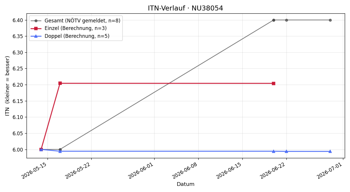 ITN-Verlauf Franz Neunteufl
