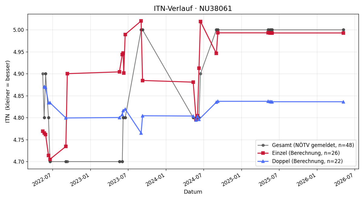 ITN-Verlauf Michael Fritz