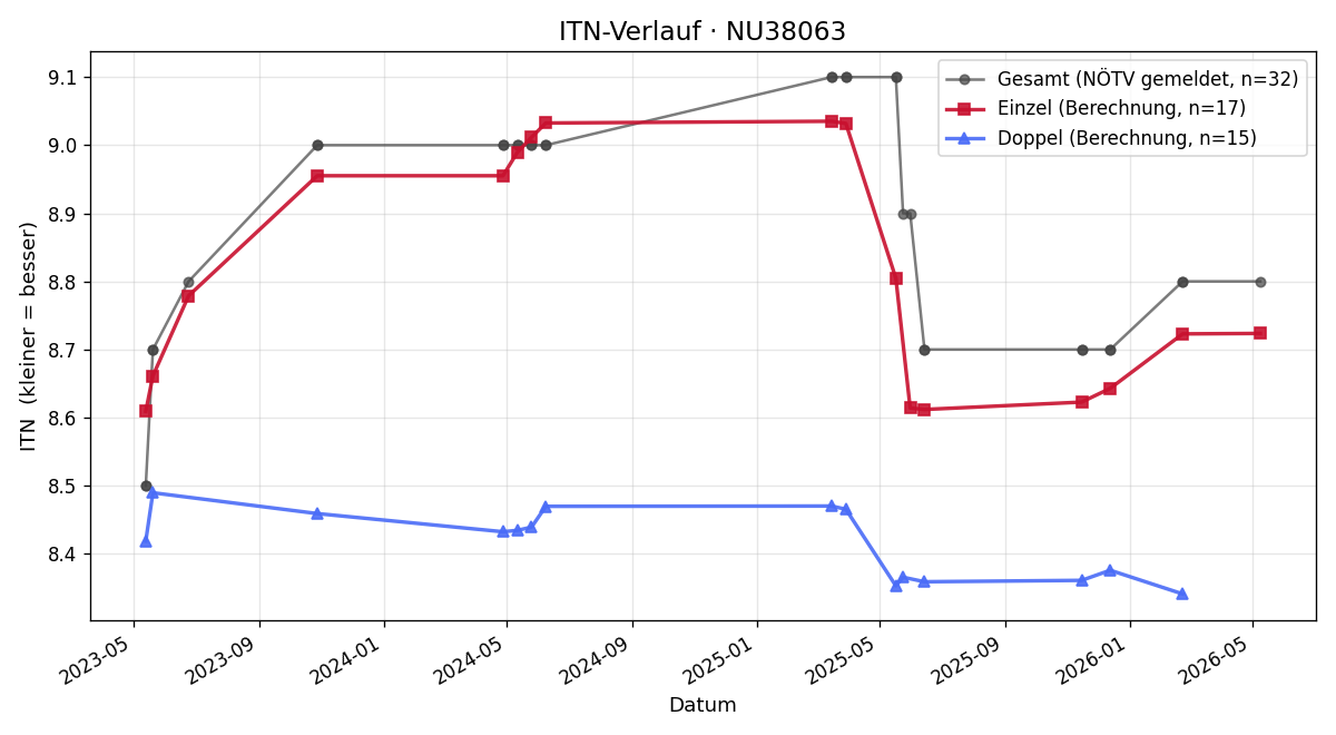 ITN-Verlauf Margit Kail