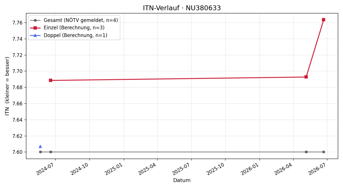 ITN-Verlauf Iris Brinkmann