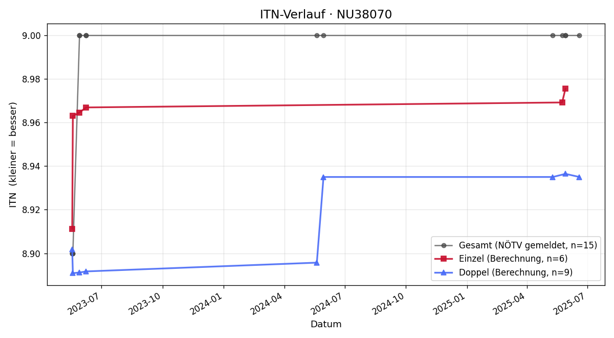 ITN-Verlauf Leopold Nemetz