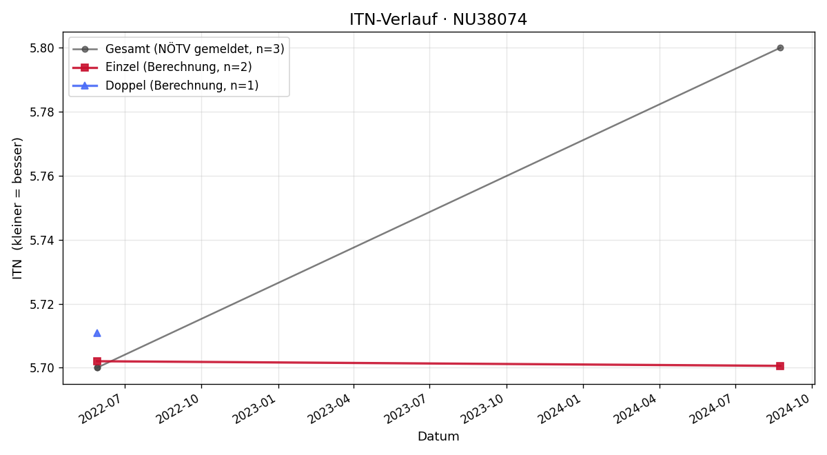ITN-Verlauf Markus Frühwirth
