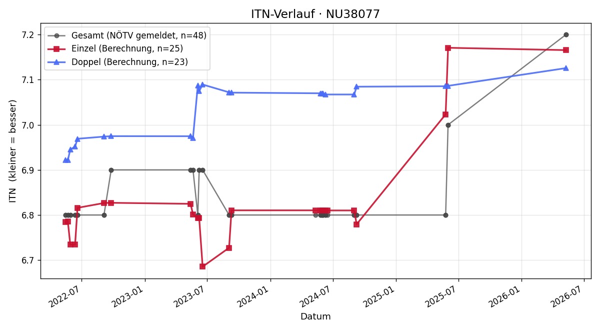 ITN-Verlauf Rudolf Hahnl