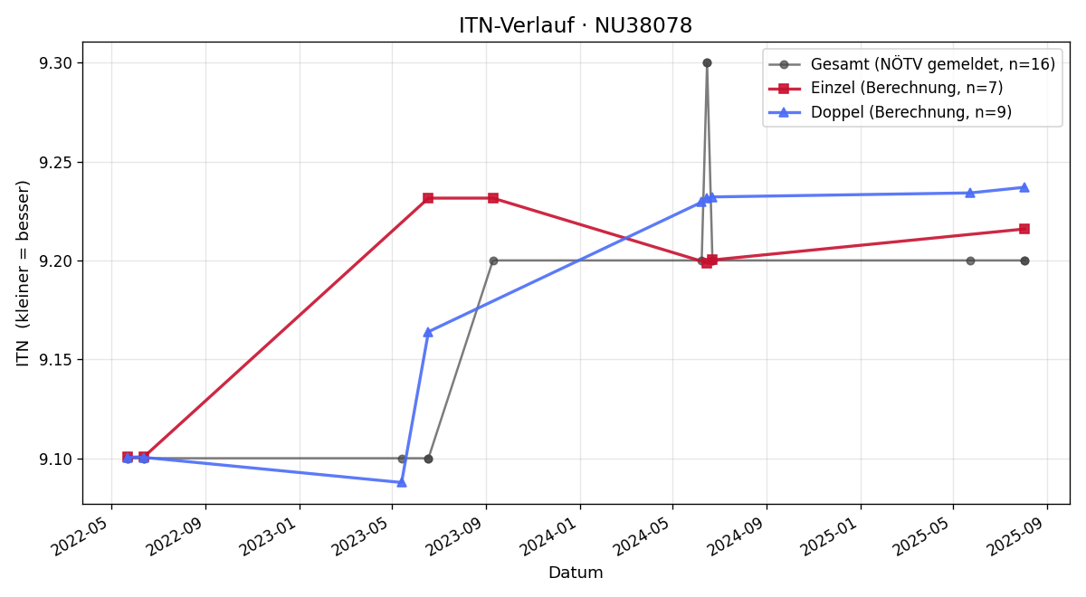 ITN-Verlauf Dietmar Eigl