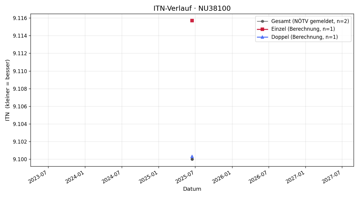 ITN-Verlauf Josef Fiedler