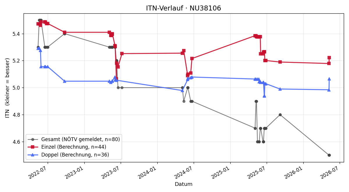 ITN-Verlauf Johannes Putz