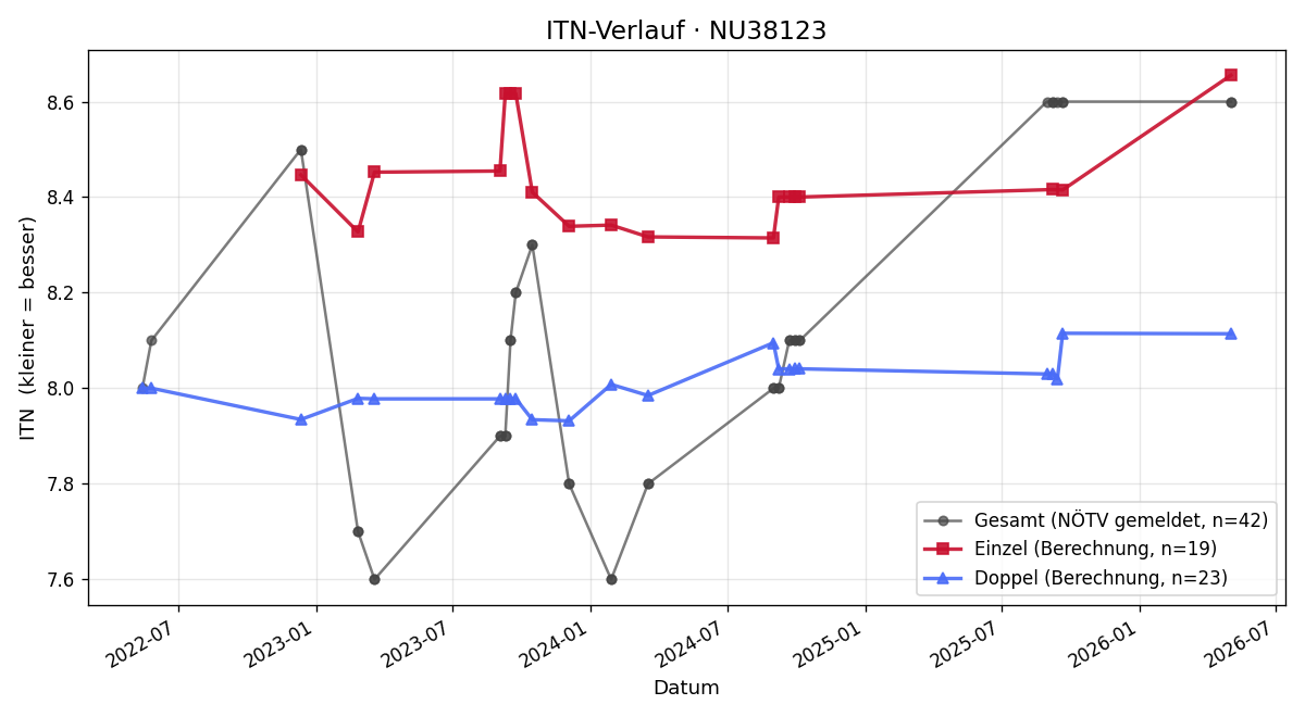ITN-Verlauf Anton Zierl