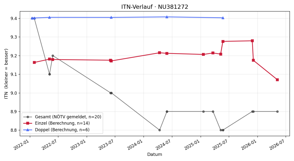 ITN-Verlauf Flora Zelenka