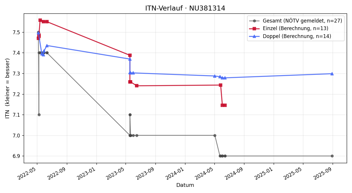 ITN-Verlauf Michael Ohner
