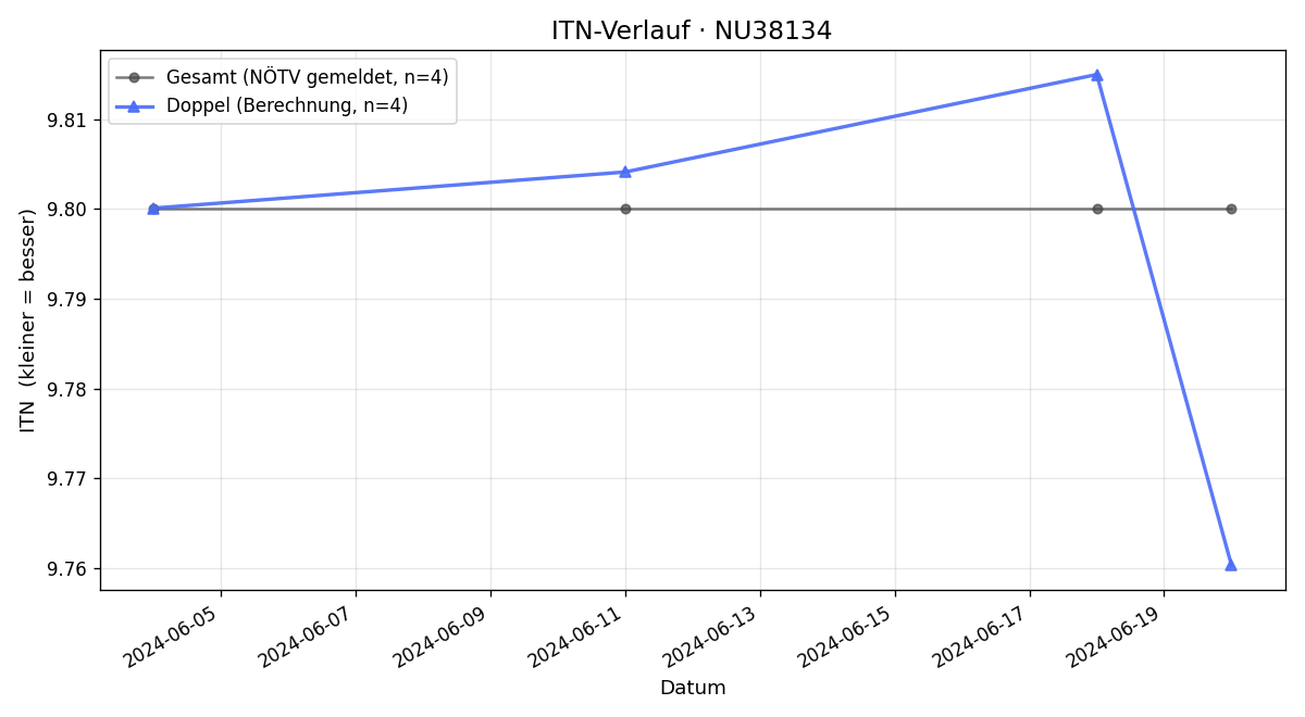 ITN-Verlauf Gerhard Lindner