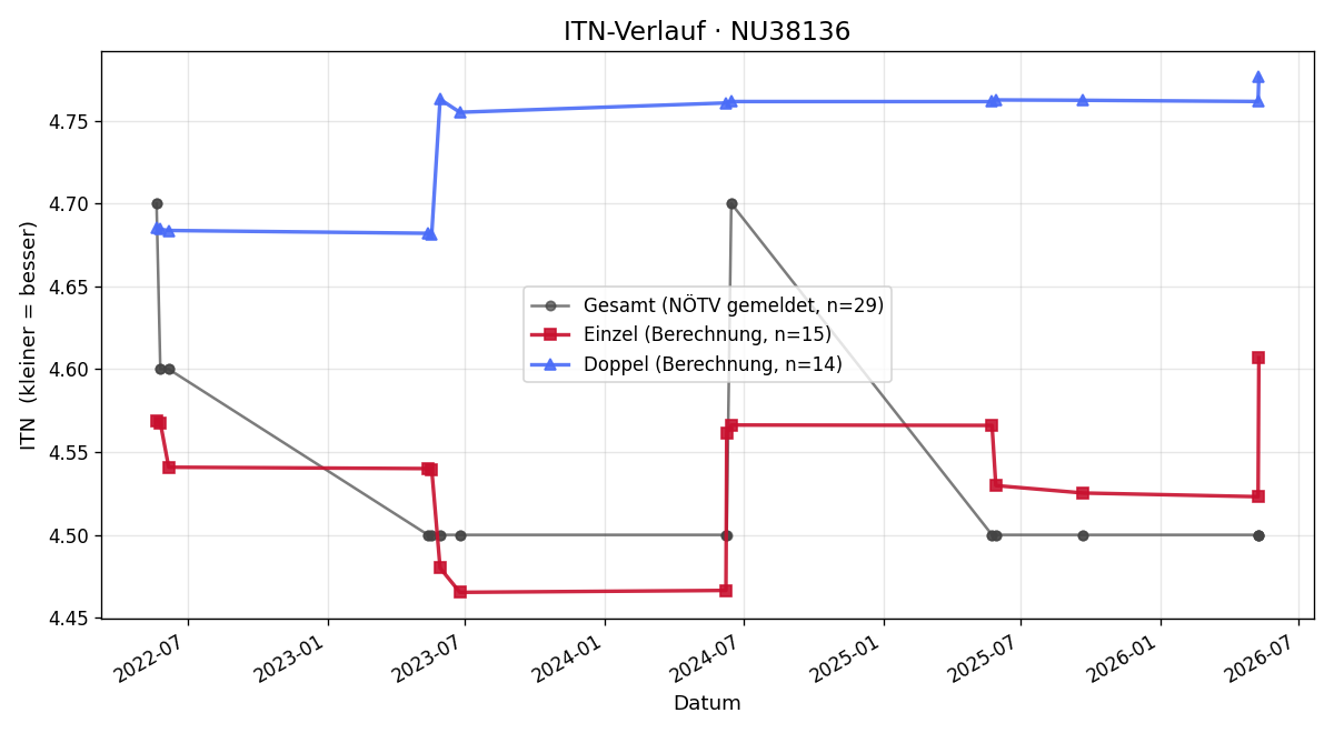 ITN-Verlauf Clemens Köhler