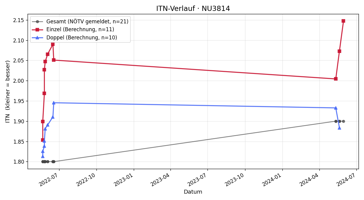 ITN-Verlauf Lukas Sieghartsleitner