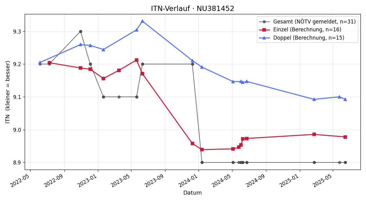ITN-Verlauf Christian Bock