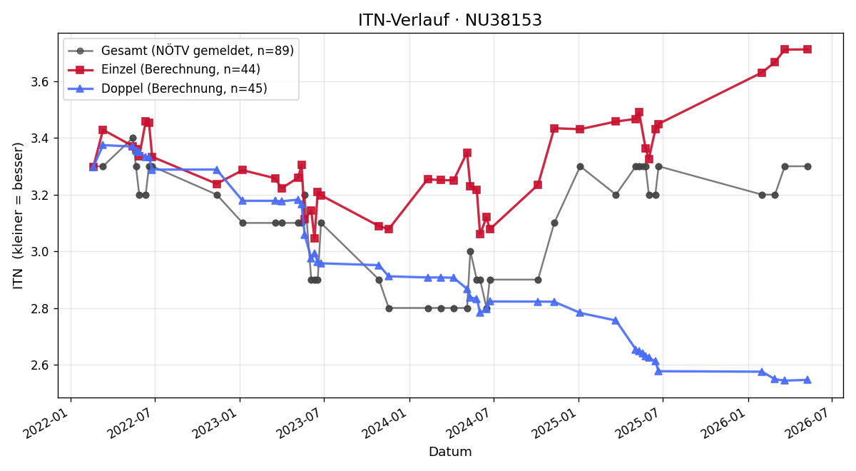 ITN-Verlauf Patrick Wittine
