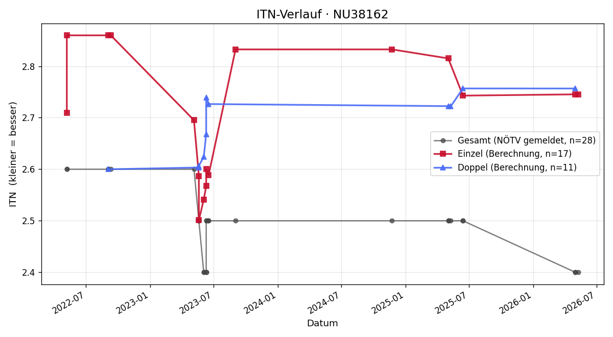 ITN-Verlauf Patrick Platzer