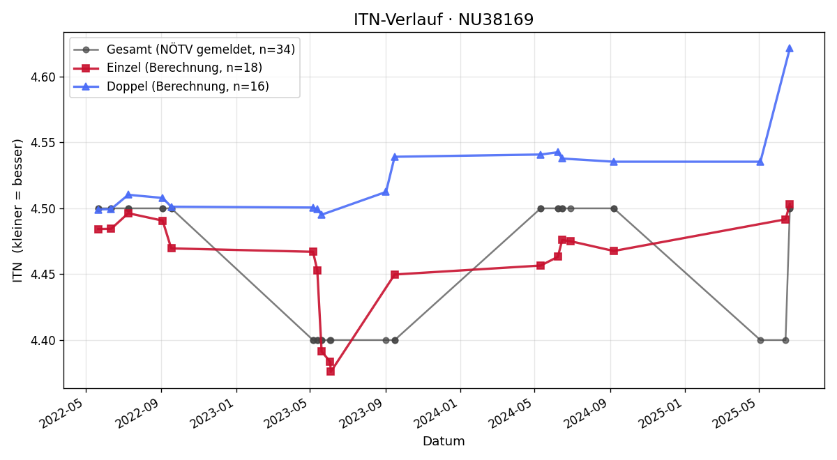 ITN-Verlauf Dieter Hammerl