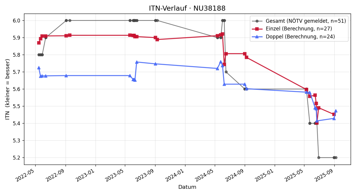 ITN-Verlauf Gerald Öhlzand