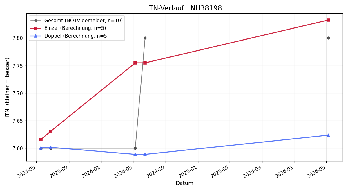 ITN-Verlauf Michael Dubovy