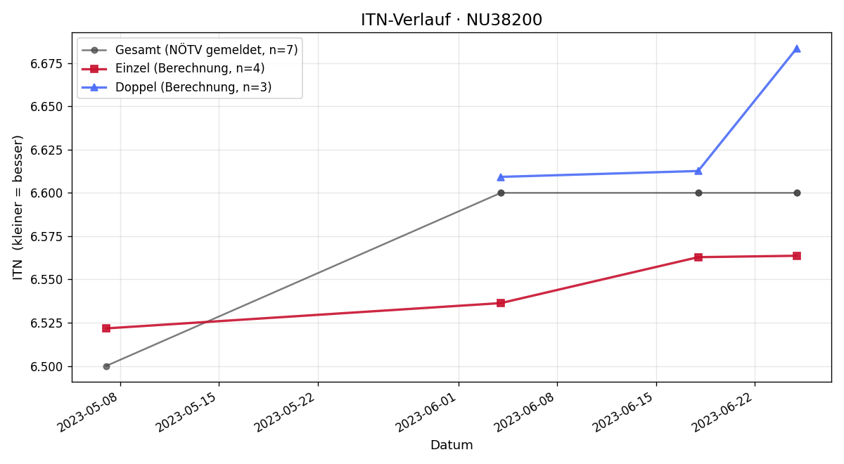 ITN-Verlauf Markus Wandl