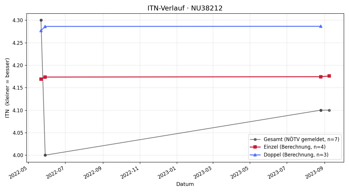 ITN-Verlauf Christian Starzyk