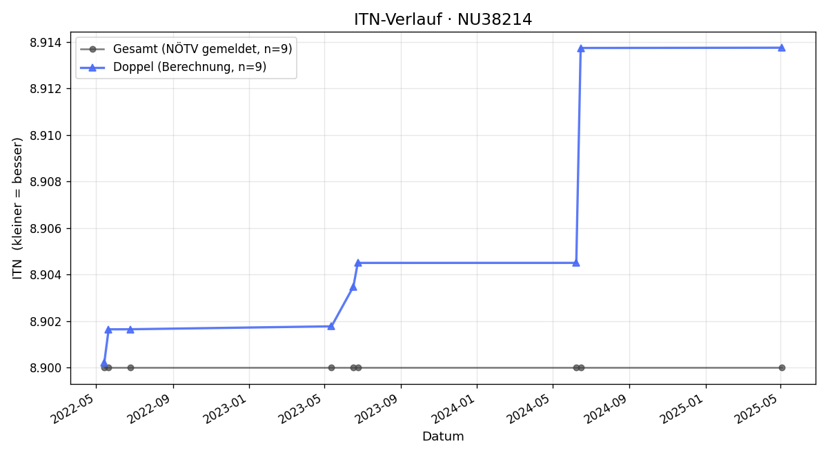 ITN-Verlauf Herbert Schweiger