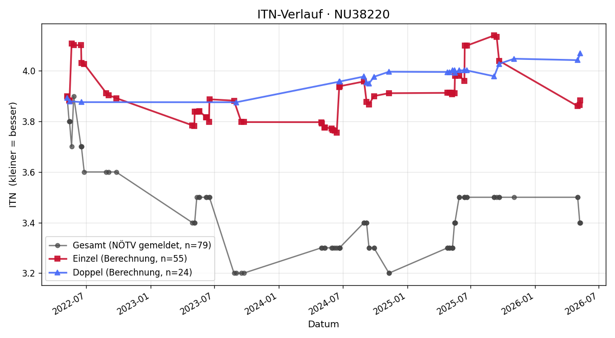 ITN-Verlauf Stefano Cotugno