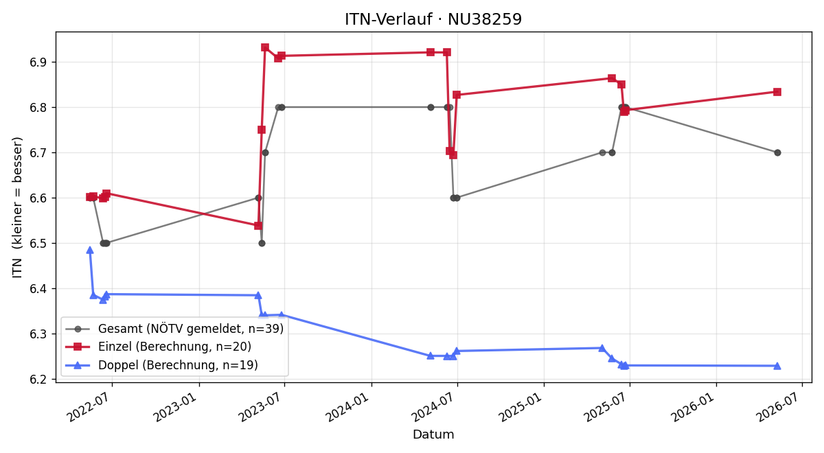 ITN-Verlauf Christian Wagner