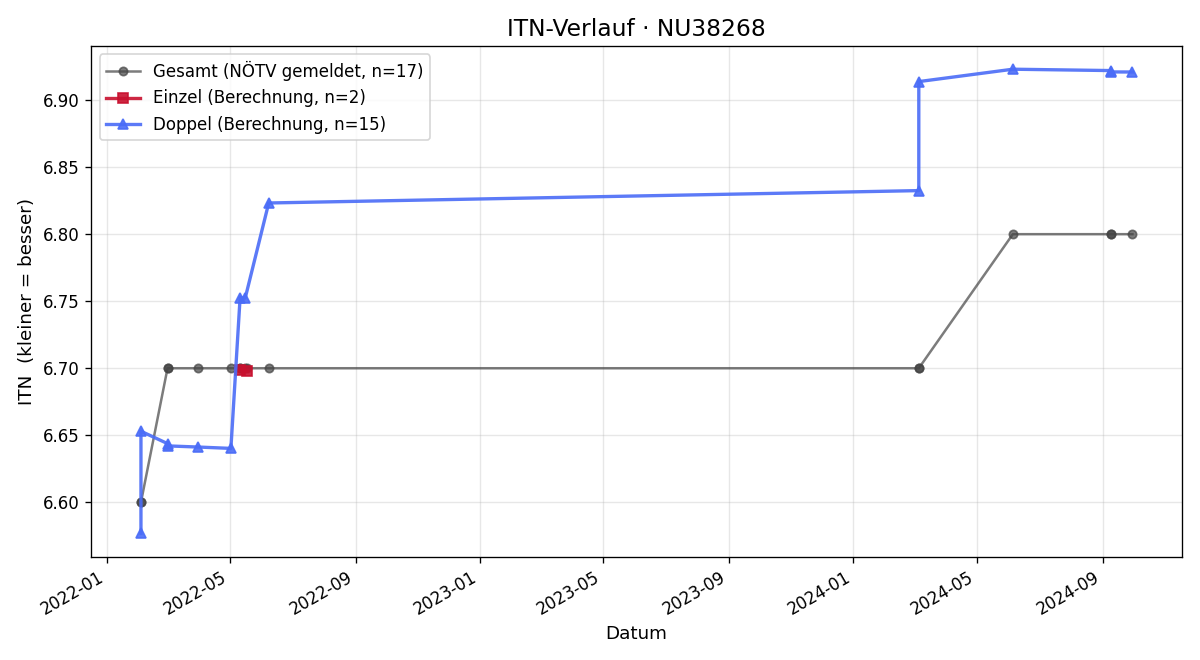 ITN-Verlauf Leopold Raab