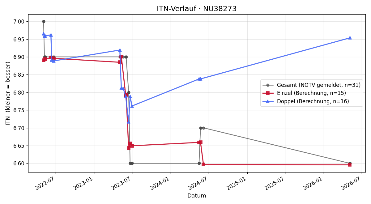 ITN-Verlauf Walter Magister