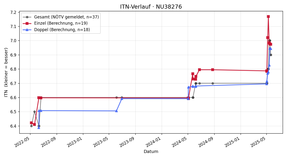 ITN-Verlauf Ferdinand Murczek
