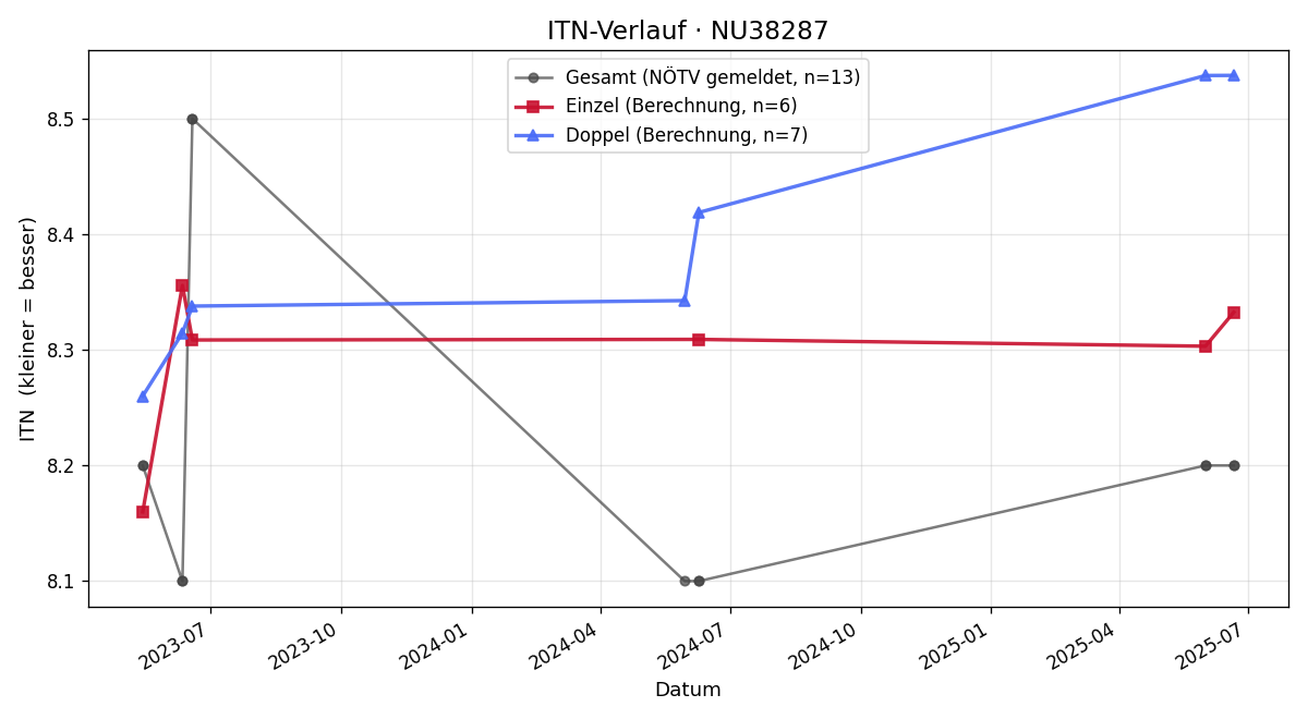 ITN-Verlauf Robert Bechyne