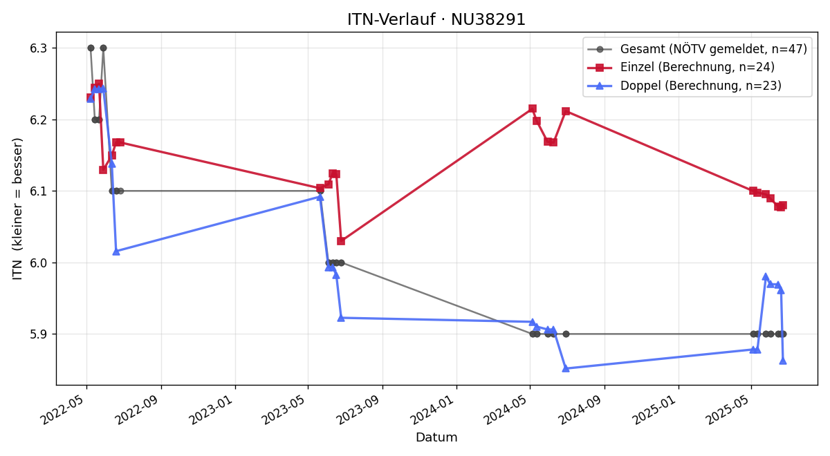 ITN-Verlauf Lukas Graschopf