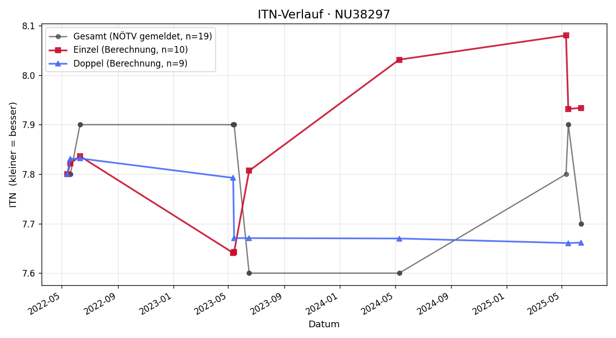 ITN-Verlauf Martin Mayrhofer
