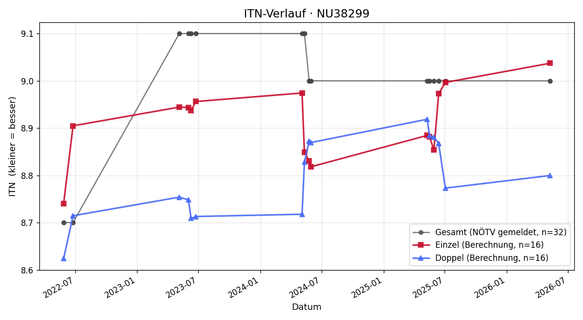 ITN-Verlauf Gabi Oelmann