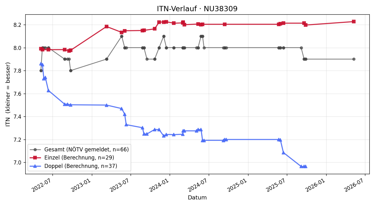 ITN-Verlauf Thomas Halwachs
