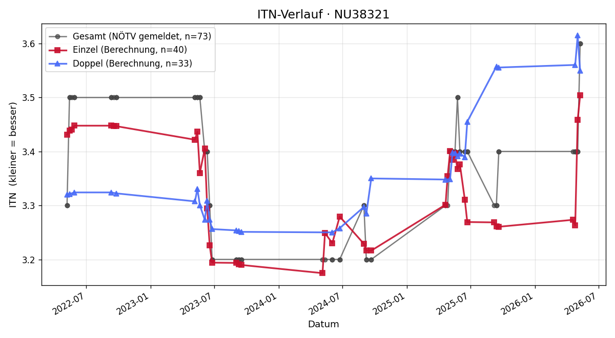 ITN-Verlauf Daniel Geißler