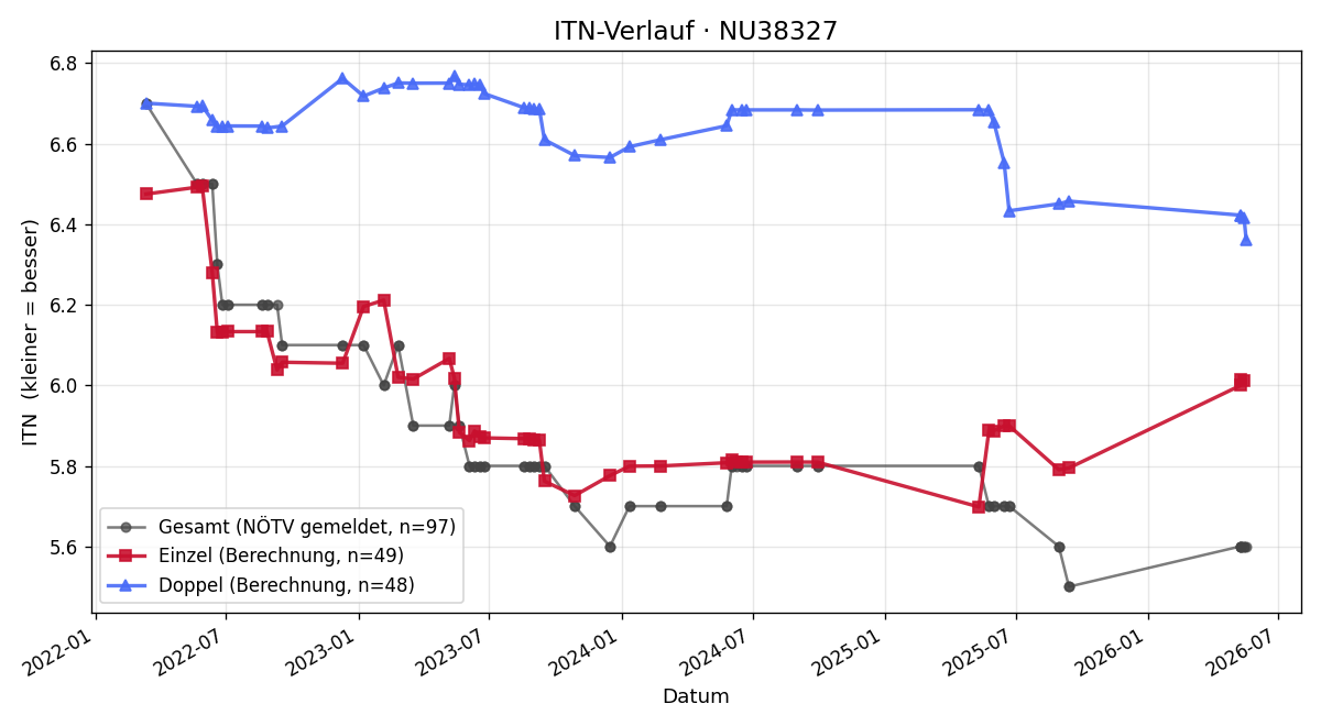 ITN-Verlauf Gerald Karner