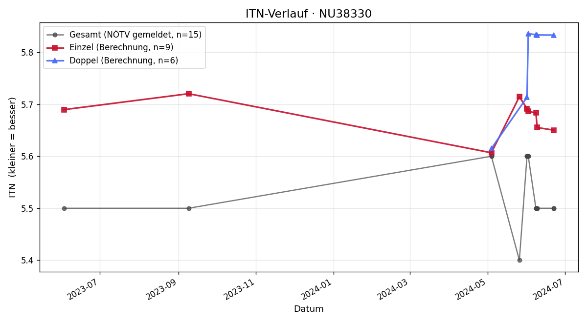 ITN-Verlauf Andreas Kohn