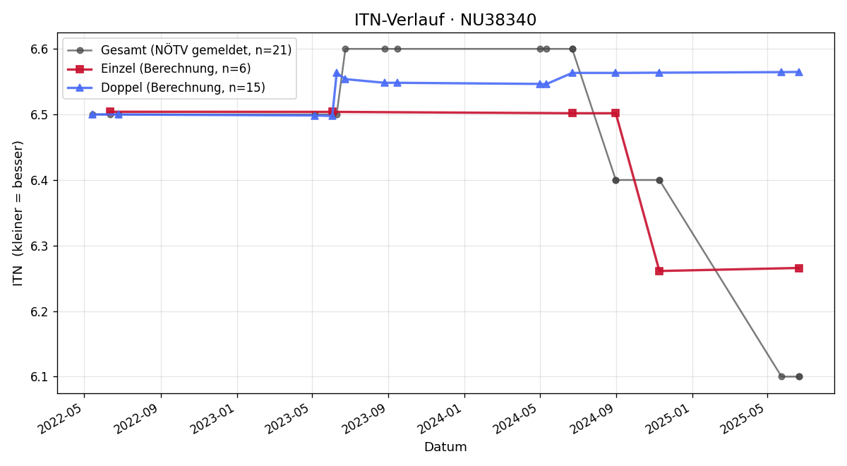 ITN-Verlauf Gilbert Langner-Schibranji