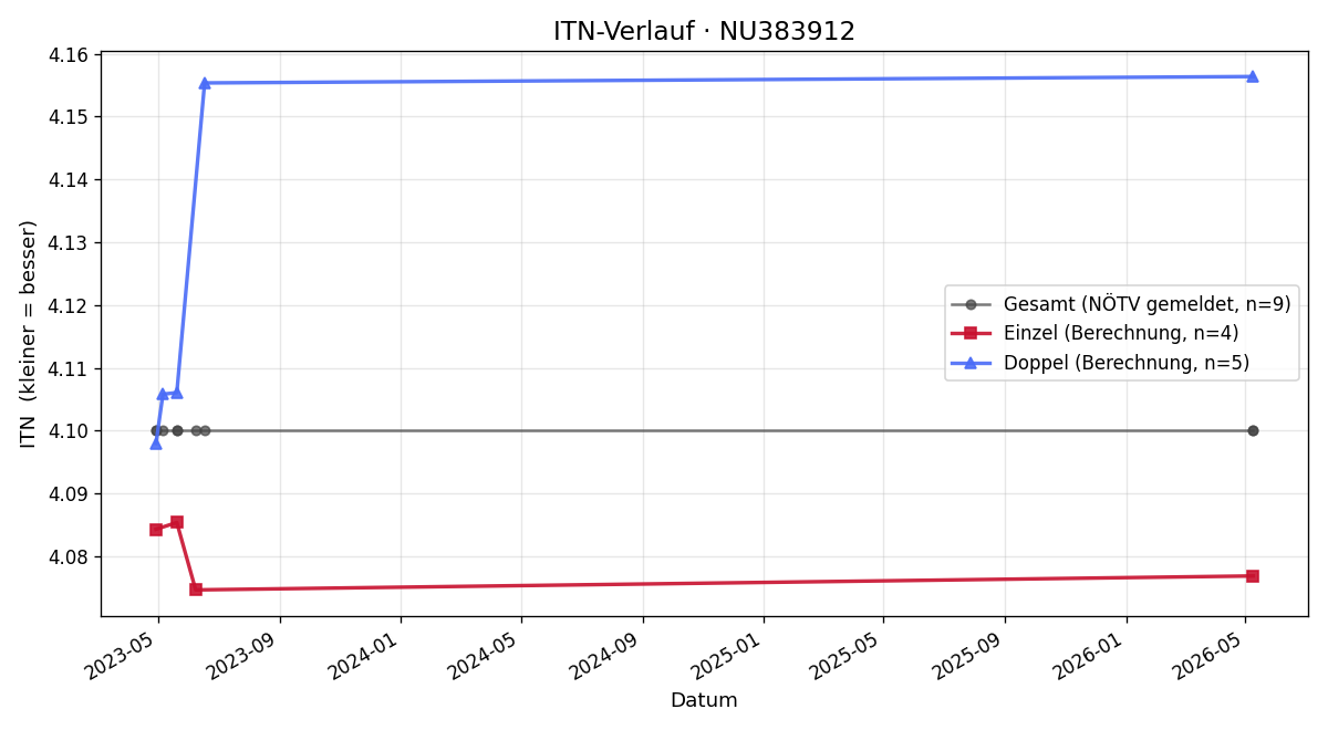 ITN-Verlauf Giuliano Maderner