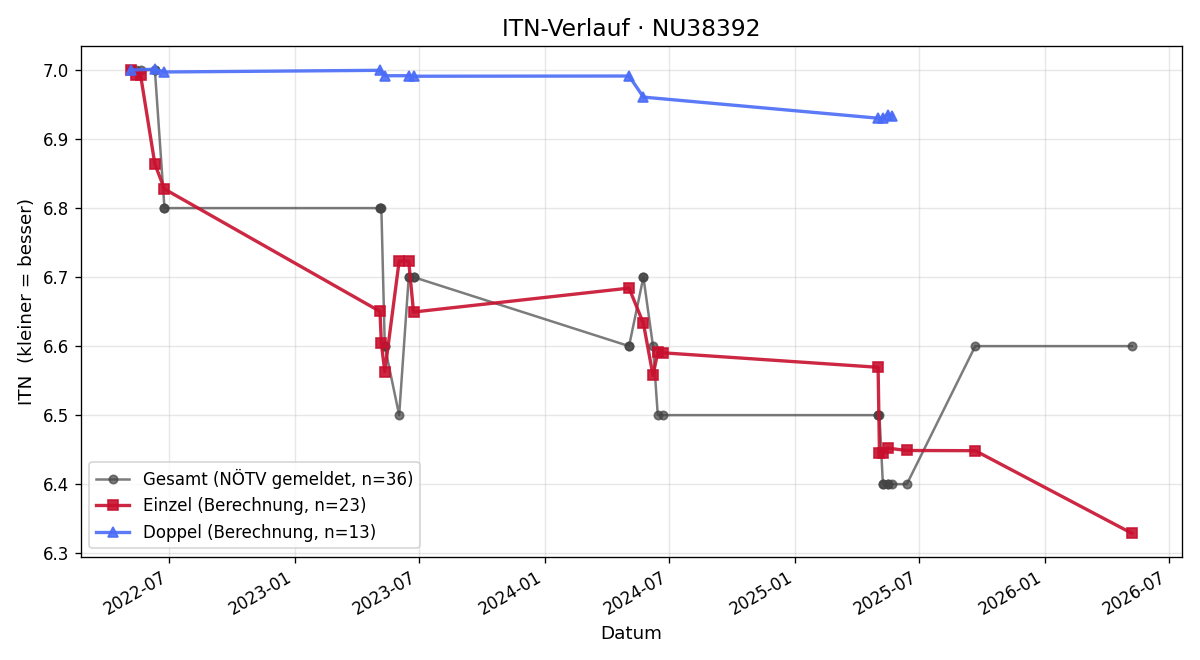 ITN-Verlauf Gerald Stoll