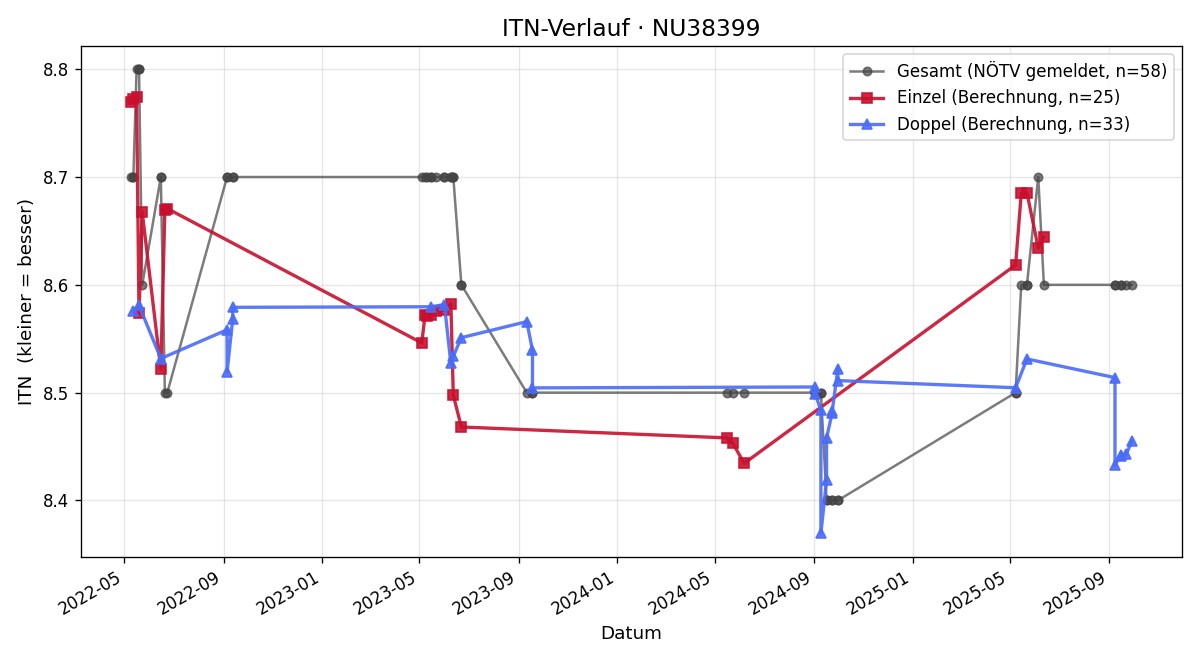 ITN-Verlauf Hermann Ringhofer