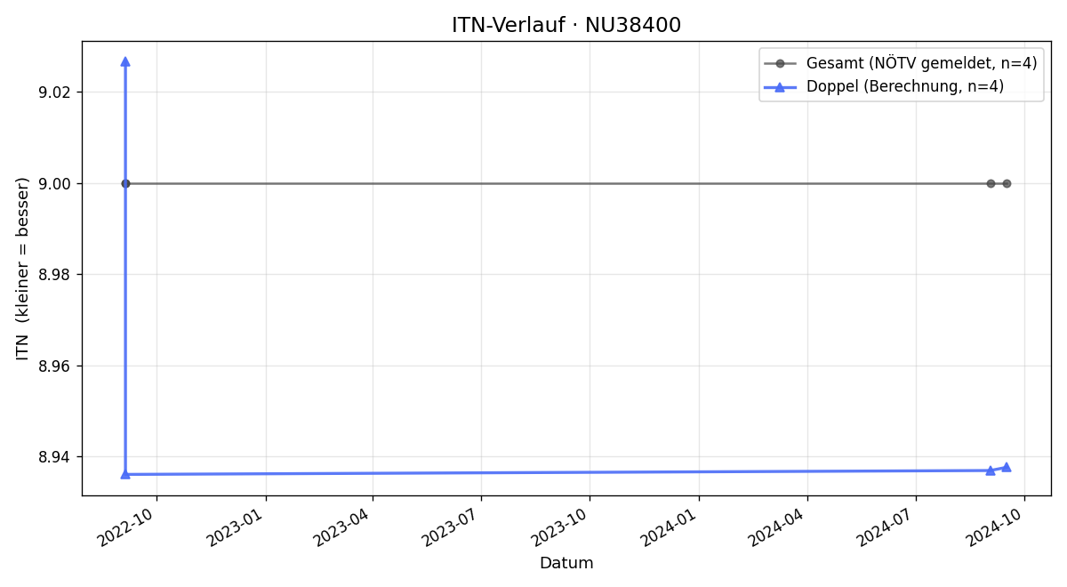 ITN-Verlauf Johann Rath